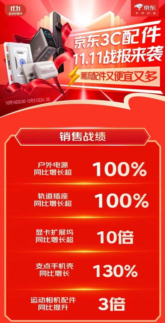 领消费新趋势 显卡扩展坞成交额同比增长超10倍凯发K8登录入口京东1111 3C配件品类引(图5)